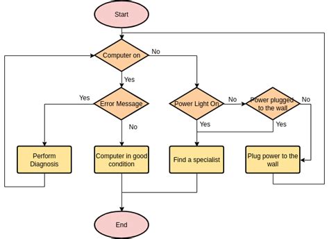 NETWORK DIAGNOSTIC FLOW CHART 